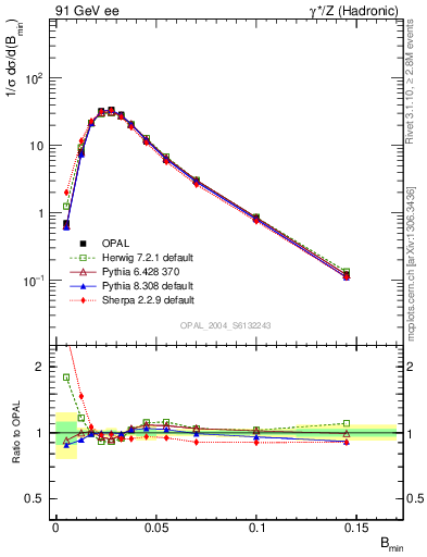 Plot of broadjmin in 91 GeV ee collisions