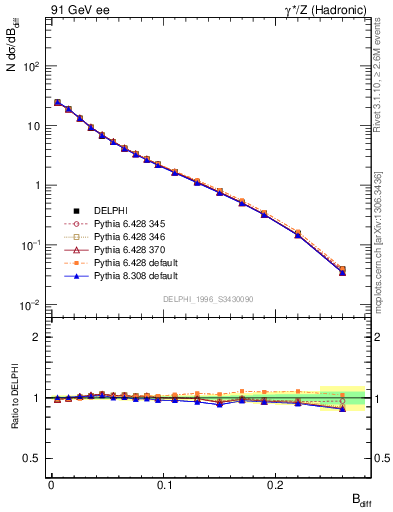 Plot of broadjwndiff in 91 GeV ee collisions