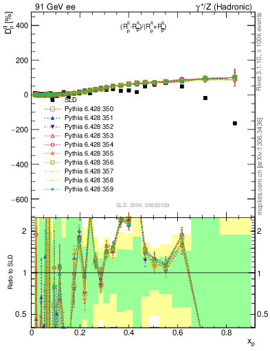 Plot of dq in 91 GeV ee collisions