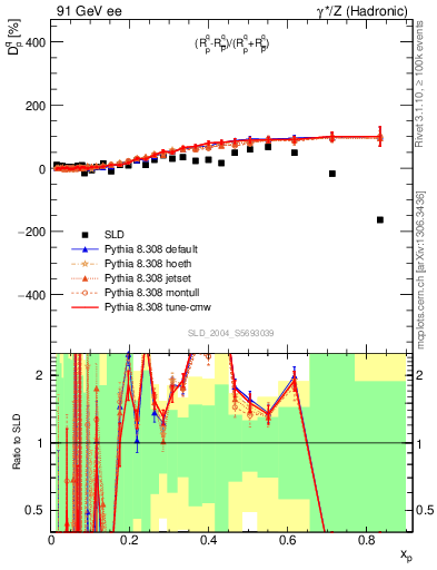 Plot of dq in 91 GeV ee collisions