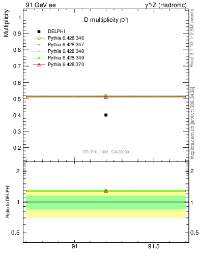 Plot of nD in 91 GeV ee collisions
