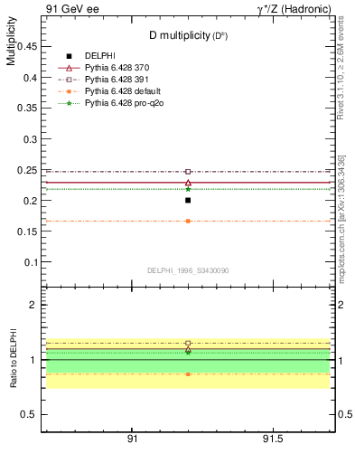 Plot of nD in 91 GeV ee collisions