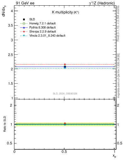 Plot of nK in 91 GeV ee collisions