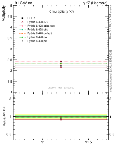 Plot of nK in 91 GeV ee collisions