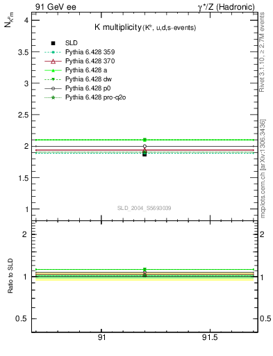 Plot of nK in 91 GeV ee collisions