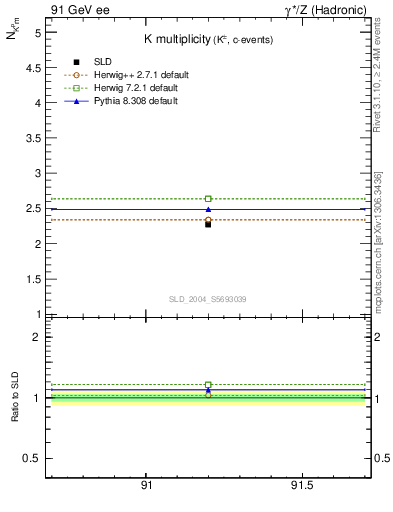Plot of nK in 91 GeV ee collisions
