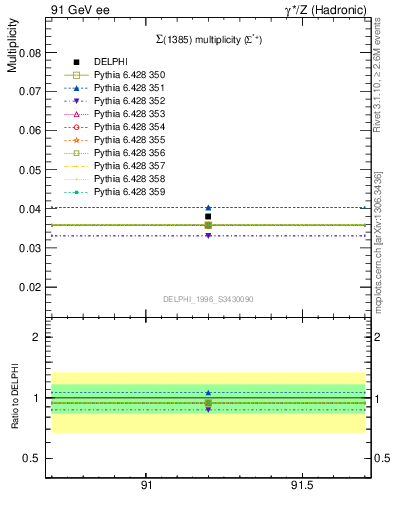 Plot of nSigma1385 in 91 GeV ee collisions