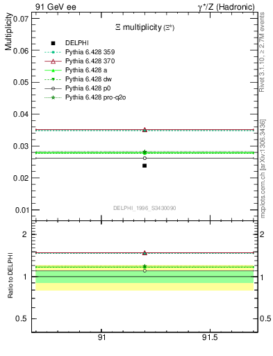 Plot of nXi in 91 GeV ee collisions
