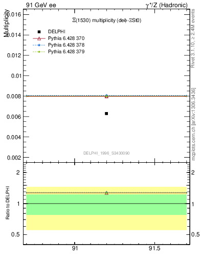 Plot of nXi1530 in 91 GeV ee collisions