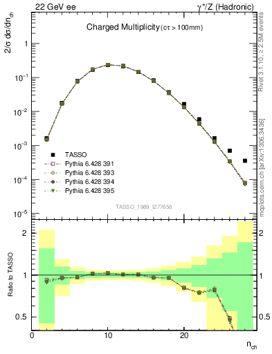 Plot of nch in 22 GeV ee collisions