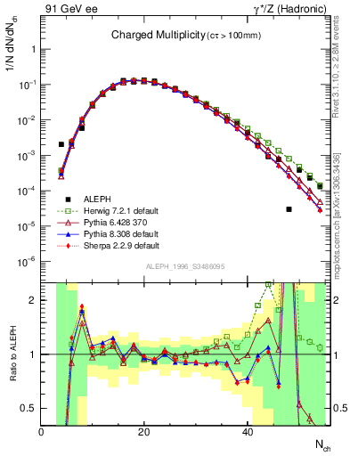 Plot of nch in 91 GeV ee collisions