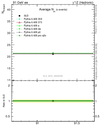 Plot of nch-vs-e in 91 GeV ee collisions