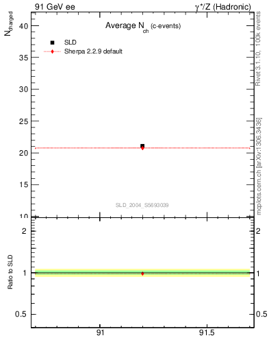 Plot of nch-vs-e in 91 GeV ee collisions