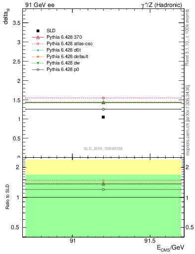Plot of nchDiffLC in 91 GeV ee collisions