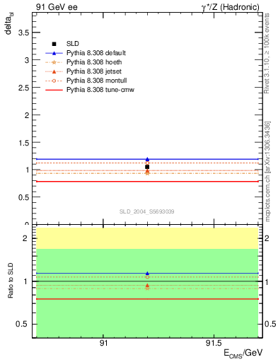 Plot of nchDiffLC in 91 GeV ee collisions