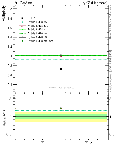 Plot of neta0 in 91 GeV ee collisions