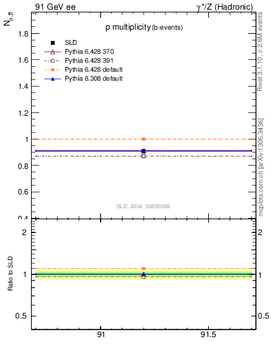 Plot of np in 91 GeV ee collisions