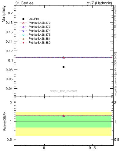 Plot of nphi in 91 GeV ee collisions