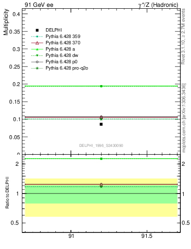 Plot of nphi in 91 GeV ee collisions