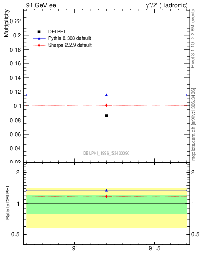 Plot of nphi in 91 GeV ee collisions