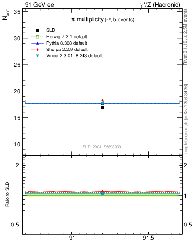 Plot of npi in 91 GeV ee collisions