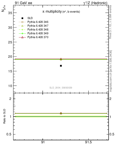 Plot of npi in 91 GeV ee collisions