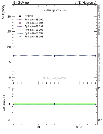 Plot of npi in 91 GeV ee collisions