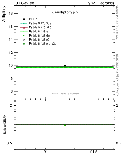 Plot of npi in 91 GeV ee collisions
