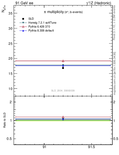 Plot of npi in 91 GeV ee collisions