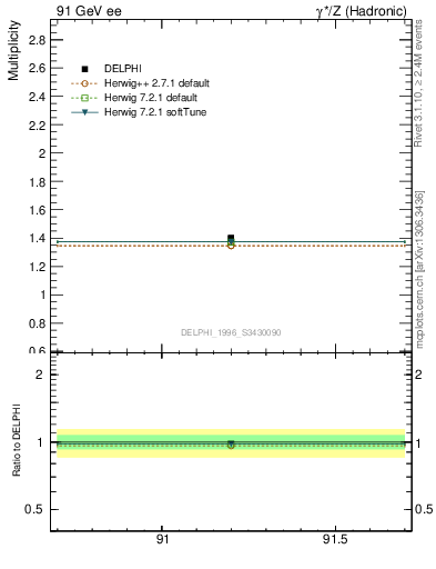 Plot of nrho in 91 GeV ee collisions