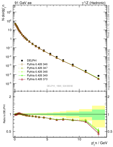 Plot of pTinSph in 91 GeV ee collisions
