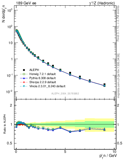 Plot of pTinThr in 189 GeV ee collisions