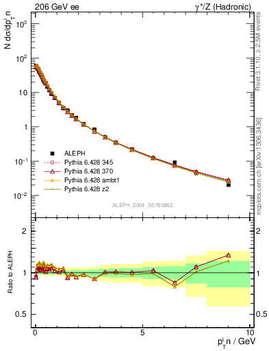 Plot of pTinThr in 206 GeV ee collisions