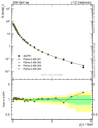 Plot of pTinThr in 206 GeV ee collisions