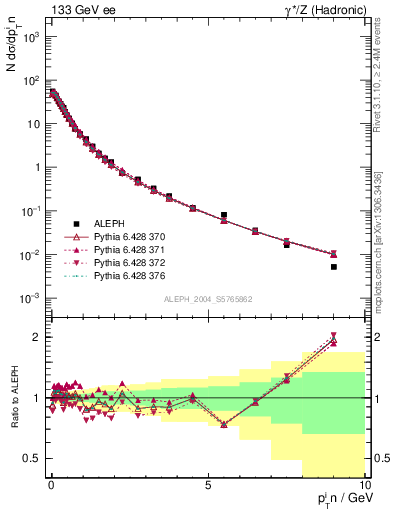 Plot of pTinThr in 133 GeV ee collisions