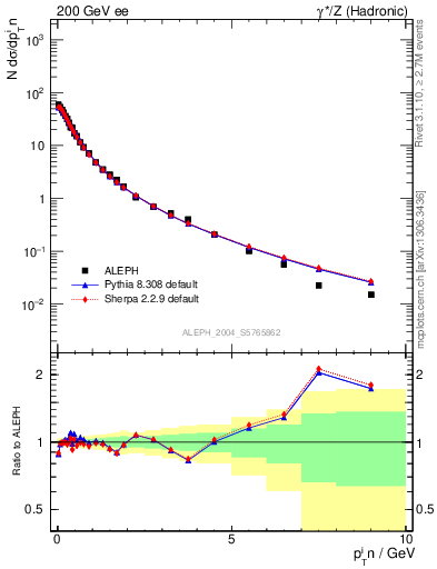 Plot of pTinThr in 200 GeV ee collisions