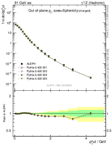 Plot of pToutSph in 91 GeV ee collisions