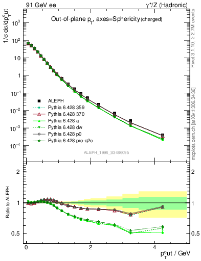 Plot of pToutSph in 91 GeV ee collisions