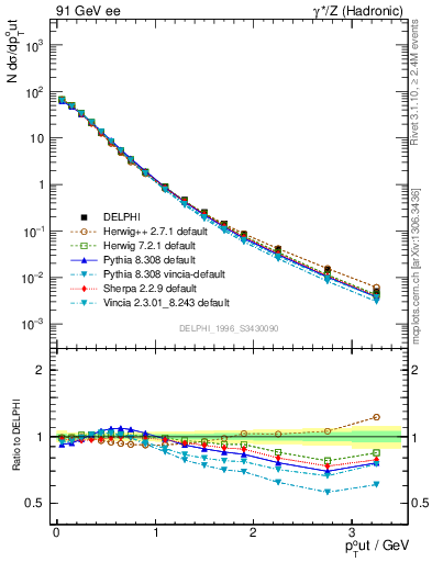 Plot of pToutThr in 91 GeV ee collisions