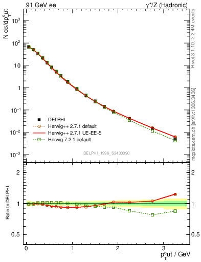 Plot of pToutThr in 91 GeV ee collisions