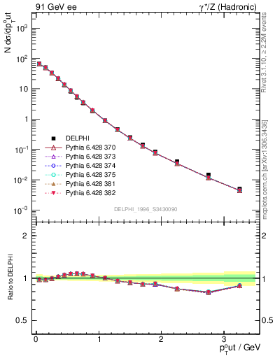 Plot of pToutThr in 91 GeV ee collisions
