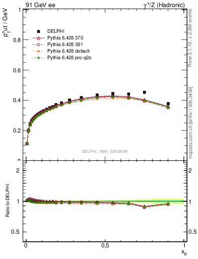 Plot of pToutThr-vs-x in 91 GeV ee collisions