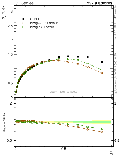 Plot of pTthr-vs-x in 91 GeV ee collisions
