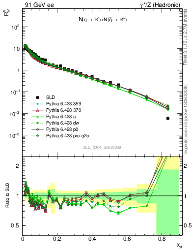 Plot of rKm in 91 GeV ee collisions