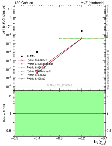 Plot of rate-1jet in 189 GeV ee collisions