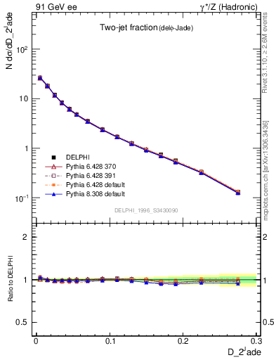 Plot of rate-2jet in 91 GeV ee collisions