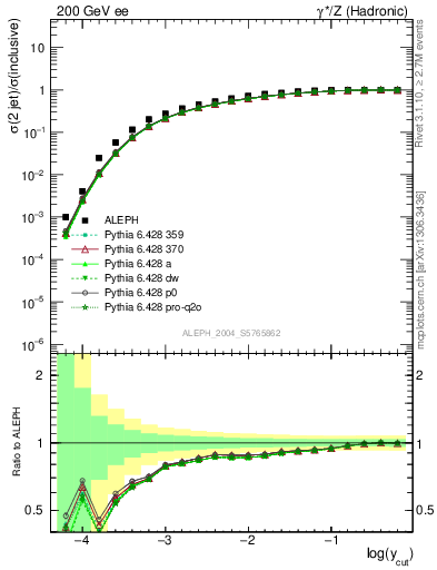 Plot of rate-2jet in 200 GeV ee collisions
