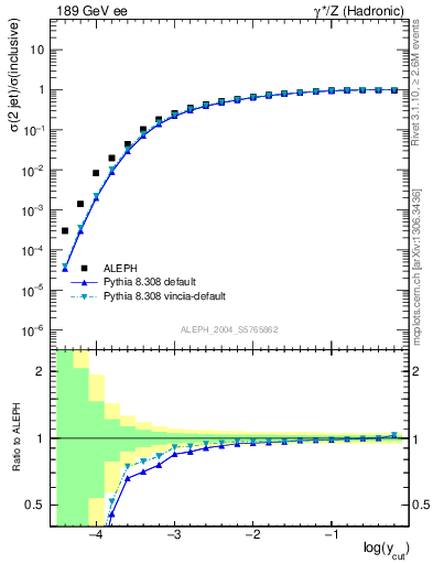 Plot of rate-2jet in 189 GeV ee collisions