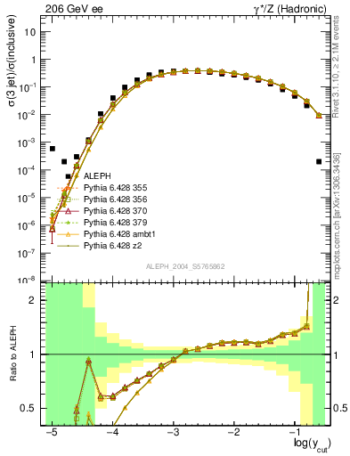 Plot of rate-3jet in 206 GeV ee collisions
