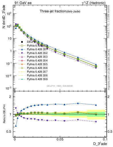 Plot of rate-3jet in 91 GeV ee collisions